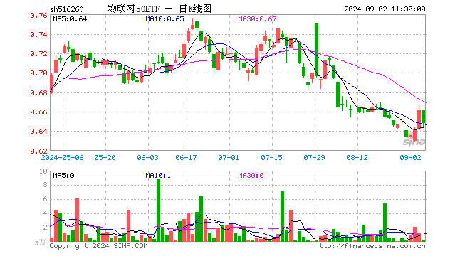 物联网50ETF（516260）跌1.97%，半日成交额15.63万元