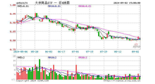 大宗商品ETF（510170）跌1.83%，成交额194.36万元