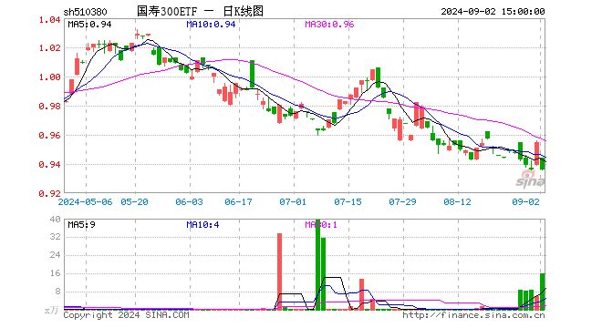 国寿300ETF（510380）跌1.99%，成交额1504.27万元