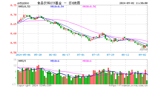 食品饮料ETF基金（516900）跌0.19%，半日成交额124.91万元