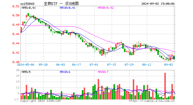 生物科技指数ETF（159849）跌2.41%，成交额113.56万元