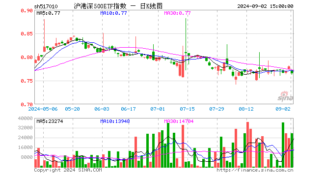 沪港深500ETF指数（517010）跌1.92%，成交额211.78万元