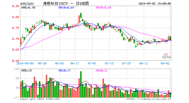 港股科技30ETF（513160）跌2.26%，成交额1329.13万元