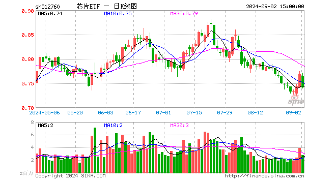 芯片ETF（512760）跌3.64%，成交额2.13亿元