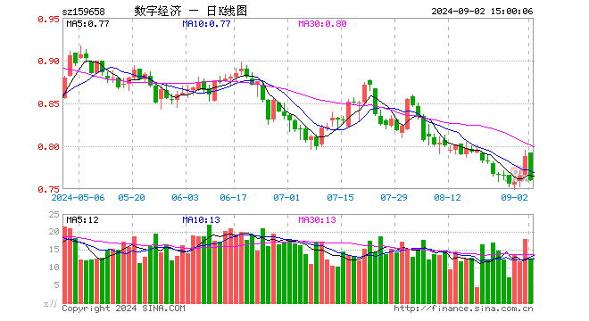 数字经济ETF（159658）跌3.55%，成交额969.75万元