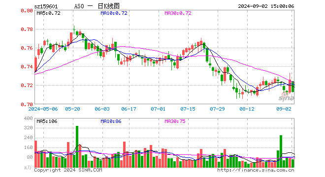 A50ETF（159601）跌1.79%，成交额4597.91万元