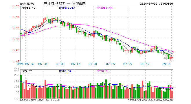 中证红利ETF（515080）涨0.00%，成交额9170.77万元