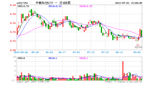 中概科技ETF（517350）跌2.93%，成交额28.98万元