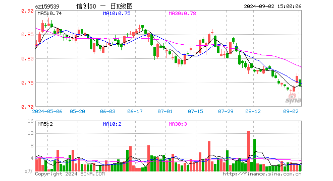 信创50ETF（159539）跌2.88%，成交额145.15万元