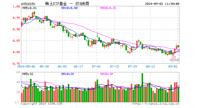 稀土ETF基金（516150）跌0.73%，半日成交额2455.05万元