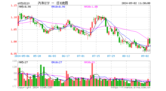 汽车ETF（516110）跌1.88%，半日成交额2608.95万元