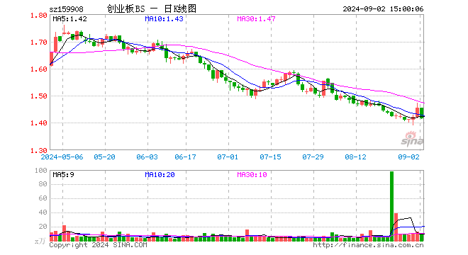 创业板ETF博时（159908）跌2.68%，成交额1222.63万元