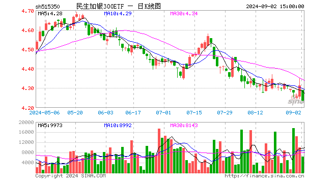 民生加银300ETF（515350）跌1.81%，成交额272.98万元