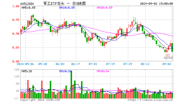 军工ETF龙头（512680）跌3.47%，成交额2311.95万元