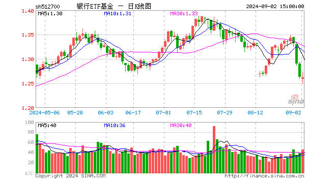 银行ETF基金（512700）跌0.08%，成交额5871.95万元