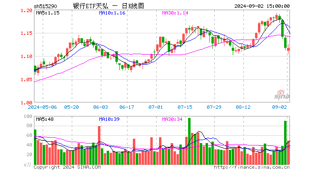 银行ETF天弘（515290）涨0.00%，成交额5459.08万元