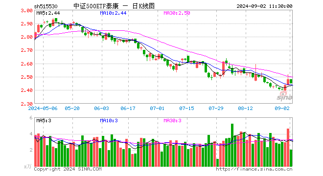 中证500ETF泰康（515530）跌1.17%，半日成交额492.94万元