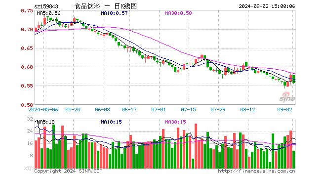 食品饮料ETF（159843）跌3.64%，成交额628.71万元