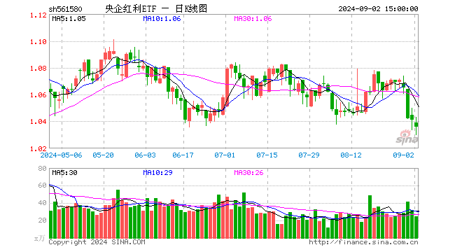 央企红利ETF（561580）跌0.48%，成交额2554.02万元