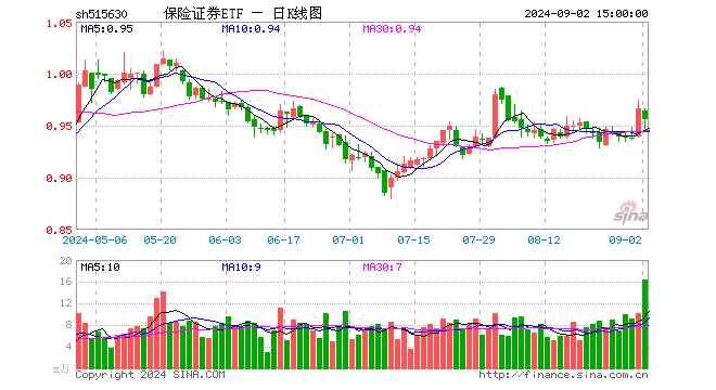 保险证券ETF（515630）跌1.04%，成交额1568.74万元