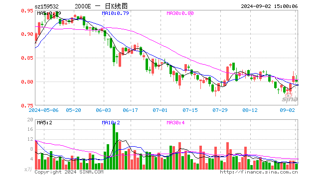 中证2000指数ETF（159532）跌1.48%，成交额164.57万元