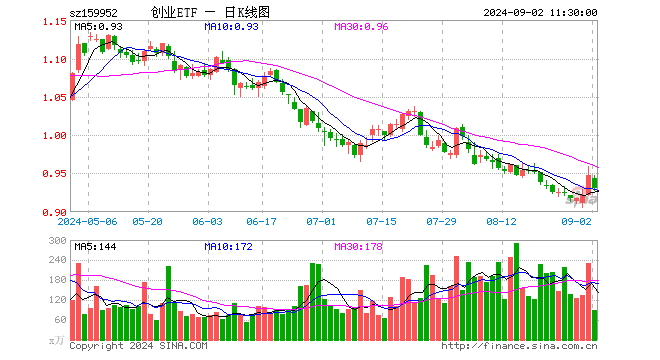 创业板ETF广发（159952）跌1.80%，半日成交额8232.75万元