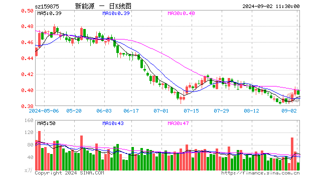 新能源ETF（159875）跌1.50%，半日成交额932.81万元