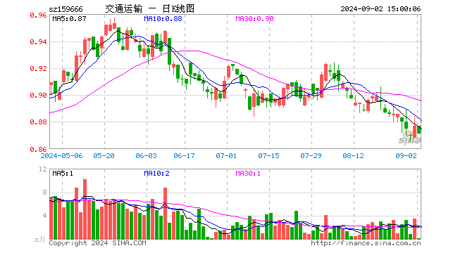 交通运输ETF（159666）跌0.68%，成交额3.63万元