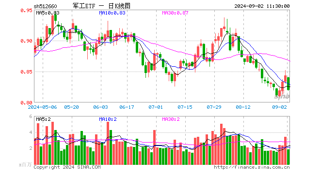 军工ETF（512660）跌2.73%，半日成交额1.53亿元