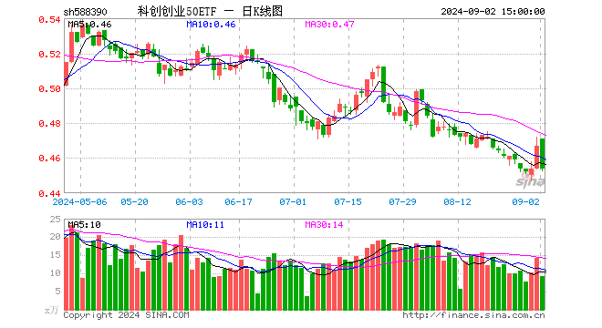 科创创业50ETF（588390）跌2.78%，成交额417.89万元