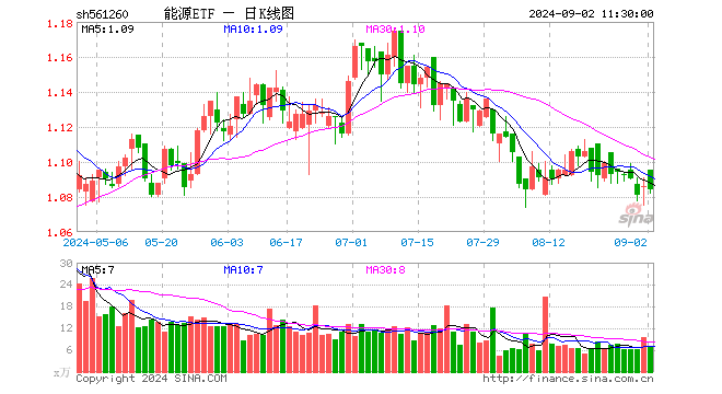 能源ETF（561260）跌0.18%，半日成交额729.02万元