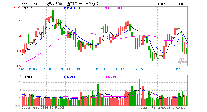 沪深300价值ETF（562320）跌0.55%，半日成交额522.84万元