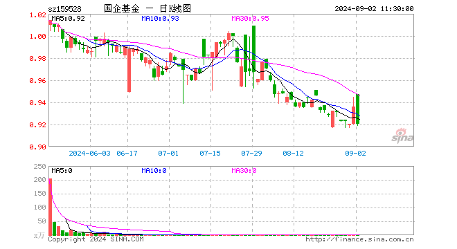 国企改革ETF（159528）跌1.71%，半日成交额7.26万元