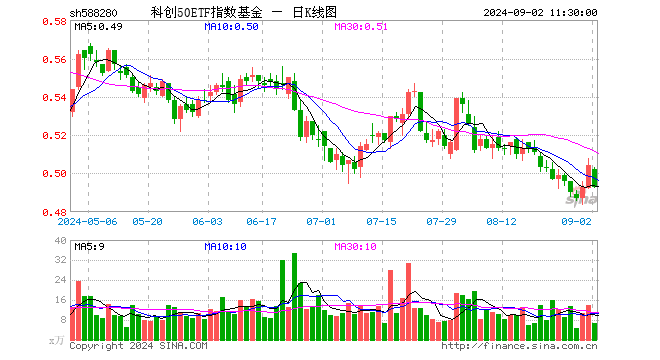 科创50ETF指数基金（588280）跌2.18%，半日成交额324.74万元