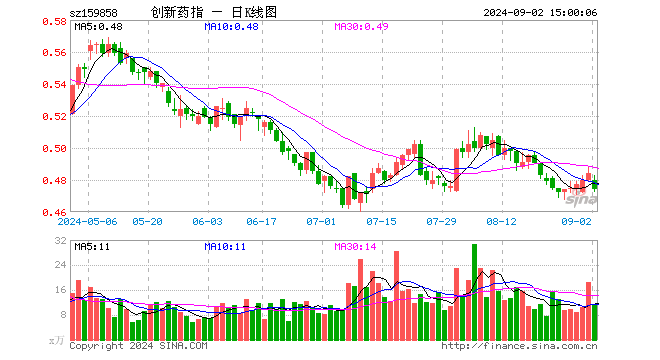 创新药ETF基金（159858）跌2.07%，成交额525.25万元