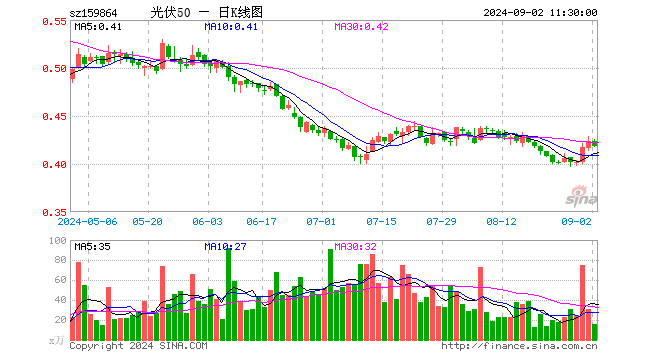 光伏50ETF（159864）跌1.18%，半日成交额649.01万元