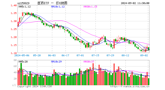 医药ETF（159929）跌1.58%，半日成交额2380.48万元