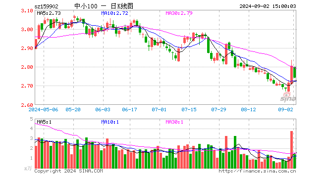 中小100ETF（159902）跌2.18%，成交额384.55万元