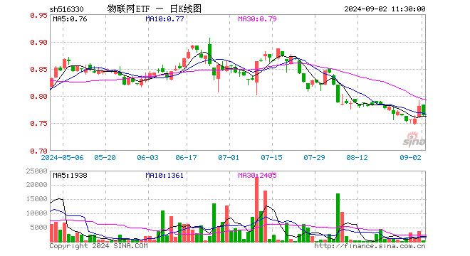 物联网ETF（516330）跌2.30%，半日成交额3.50万元