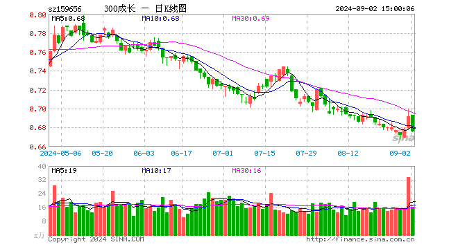 300成长ETF（159656）跌2.31%，成交额1115.38万元