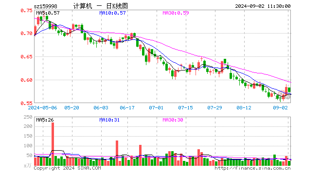 计算机ETF（159998）跌1.88%，半日成交额1186.41万元