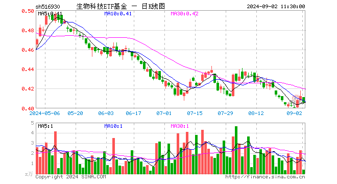 生物科技ETF基金（516930）跌1.46%，半日成交额16.29万元