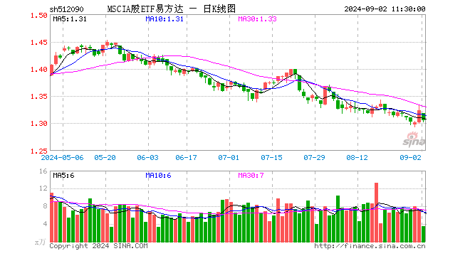 MSCIA股ETF易方达（512090）跌1.36%，半日成交额448.84万元