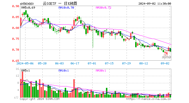 云50ETF（560660）跌2.54%，半日成交额116.69万元