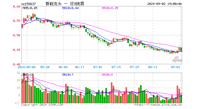 新能源车龙头ETF（159637）跌2.41%，成交额394.09万元