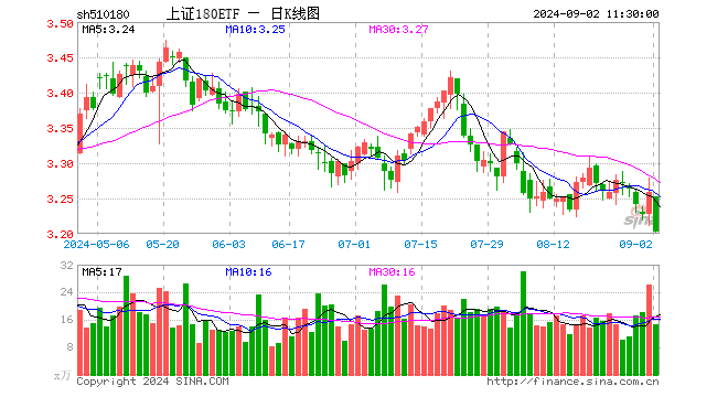 上证180ETF（510180）跌1.72%，半日成交额4716.81万元