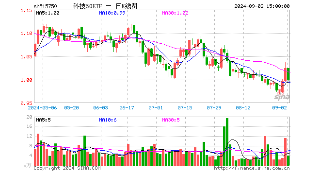 科技50ETF（515750）跌2.54%，成交额390.31万元