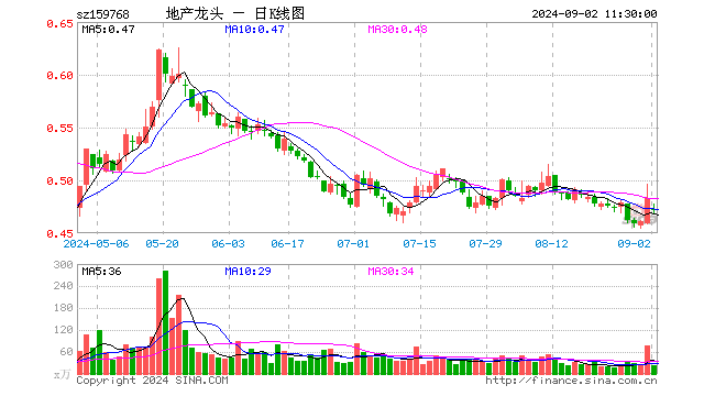 房地产ETF（159768）跌2.48%，半日成交额1049.14万元