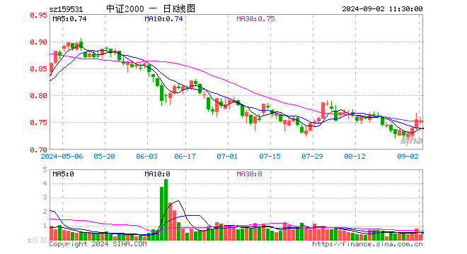 中证2000ETF（159531）跌0.40%，半日成交额3007.99万元