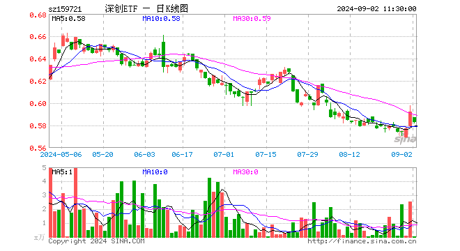 深创龙头ETF（159721）跌1.52%，半日成交额2.27万元